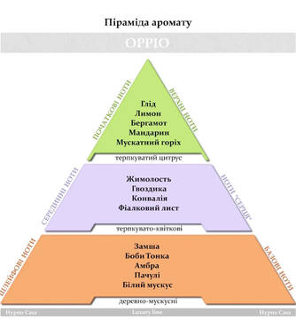 Набор духов для стирки HYPNO CASA Oppio / Coccola 2x100 мл - Фото №3